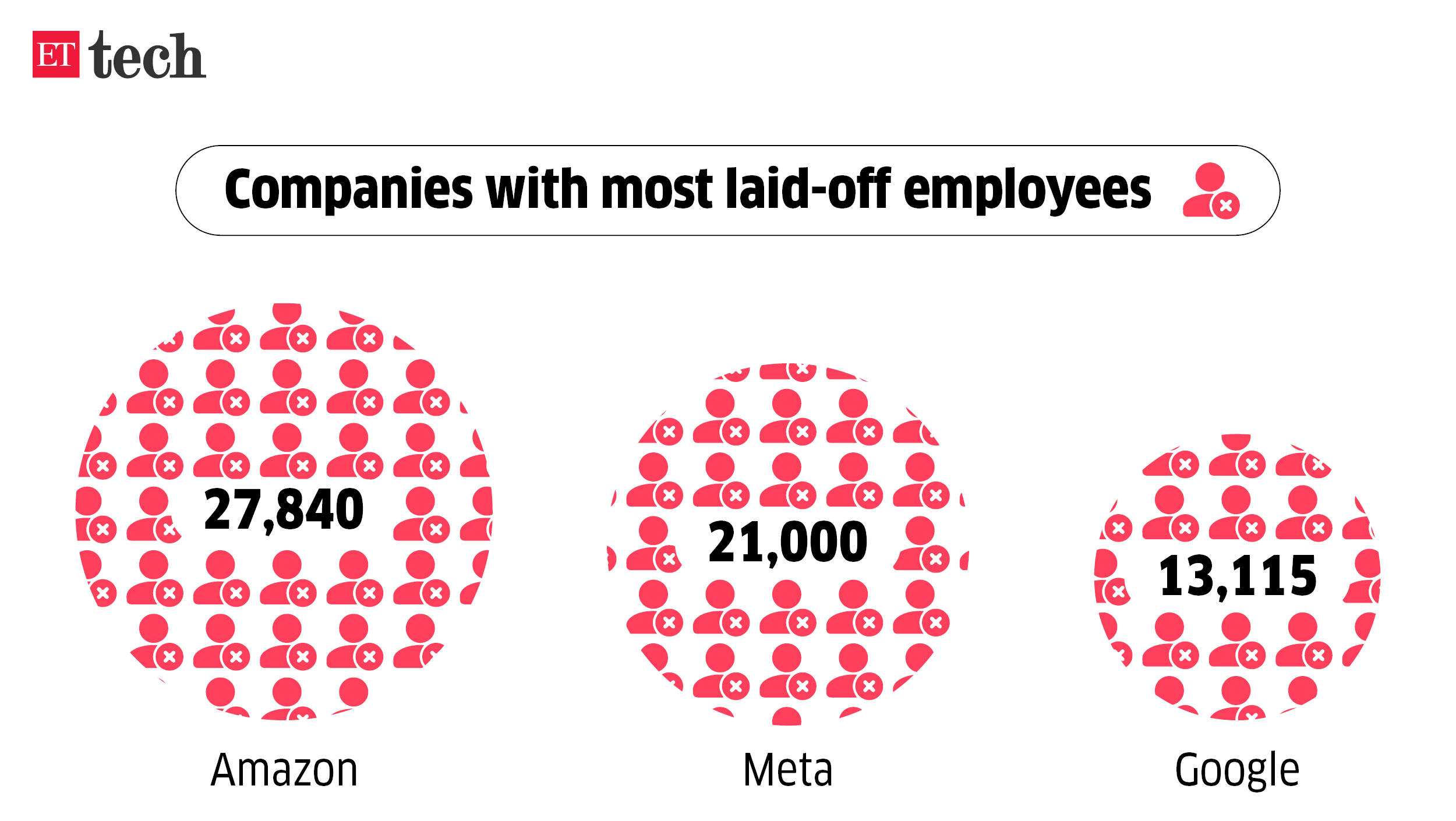 Companies with most laid off employees